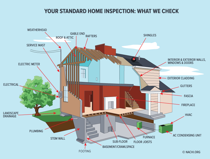 Standard Home Inspection